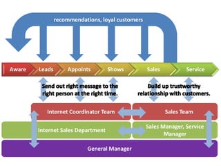 recommendations, loyal customers Send out right message to the right person at the right time. Build up trustworthy relationship with customers.       Sales Team Internet Coordinator Team         Internet Sales Department Sales Manager, Service Manager General Manager 