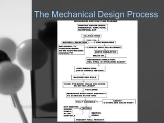 The Mechanical Design Process
 
