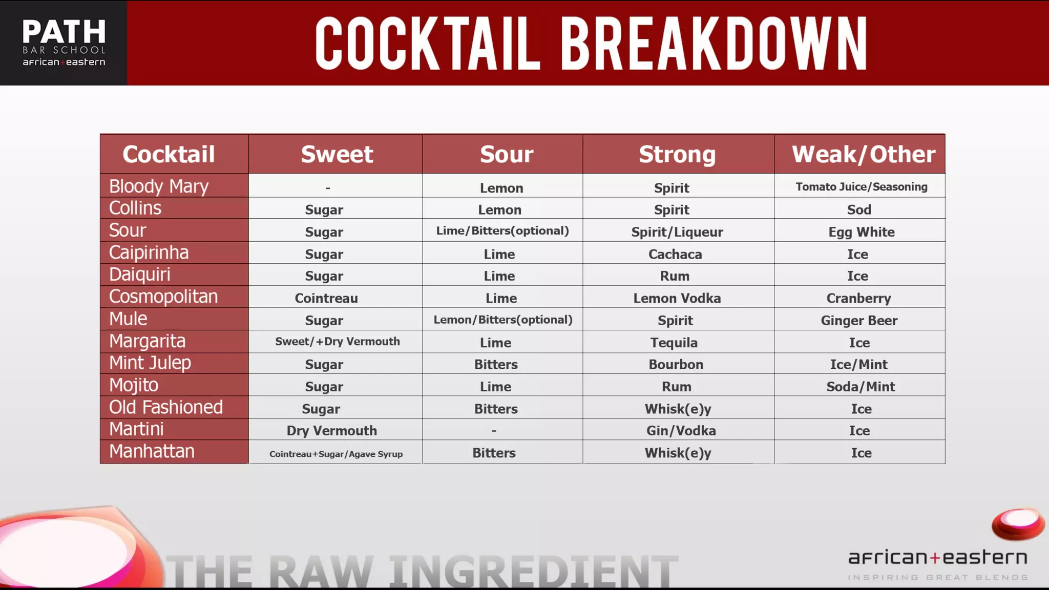 Eastern + African Bartending presentation