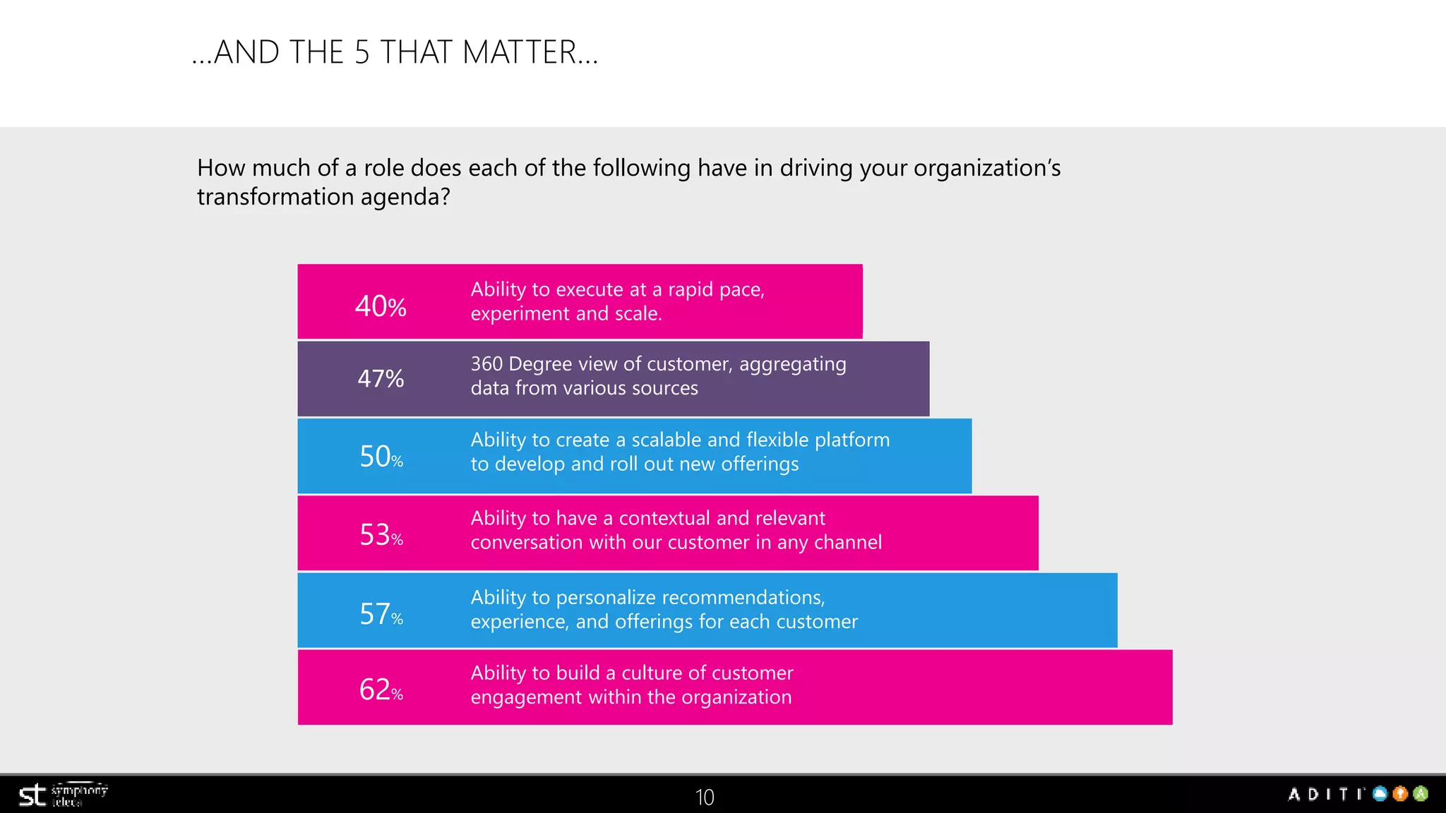 10 
…AND THE 5 THAT MATTER… 
How much of a role does each of the following have in driving your organization’s 
transformation agenda? 
40% 
Ability to execute at a rapid pace, 
experiment and scale. 
47% 
360 Degree view of customer, aggregating 
data from various sources 
50% 
Ability to create a scalable and flexible platform 
to develop and roll out new offerings 
53% 
Ability to have a contextual and relevant 
conversation with our customer in any channel 
57% 
Ability to personalize recommendations, 
experience, and offerings for each customer 
62% 
Ability to build a culture of customer 
engagement within the organization 
 