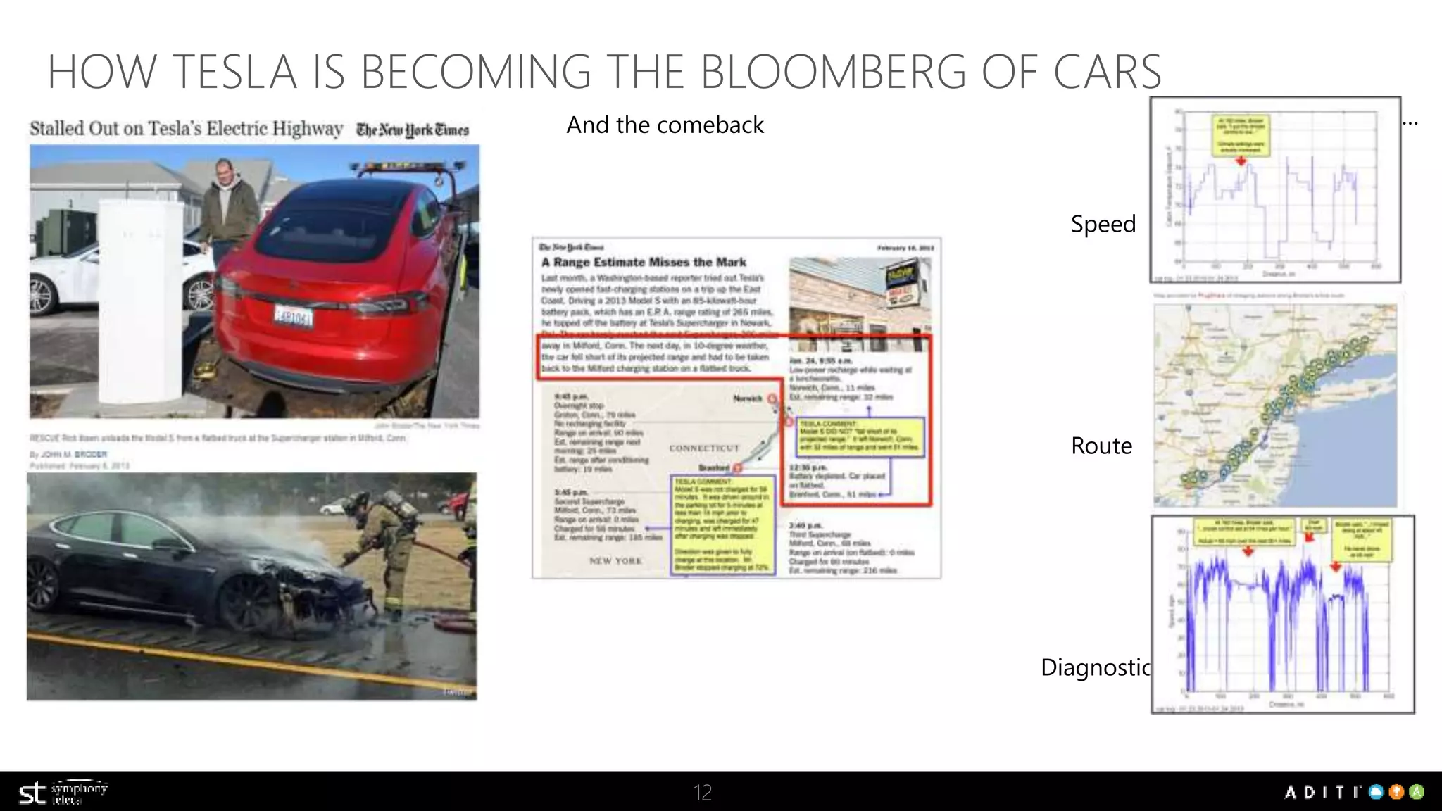 HOW TESLA IS BECOMING THE BLOOMBERG OF CARS 
The crash And the comeback 
12 
Speed 
Route 
Diagnostics 
Backed by data on… 
 