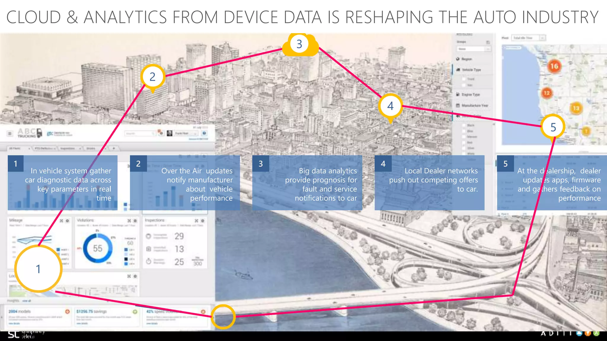 CLOUD & ANALYTICS FROM DEVICE DATA IS RESHAPING THE AUTO INDUSTRY 
2 
4 
3 
1 
5 
1 2 3 4 5 
In vehicle system gather 
car diagnostic data across 
key parameters in real 
time 
Over the Air updates 
notify manufacturer 
about vehicle 
performance 
Big data analytics 
provide prognosis for 
fault and service 
notifications to car 
Local Dealer networks 
push out competing offers 
to car. 
At the dealership, dealer 
updates apps, firmware 
and gathers feedback on 
performance 
 