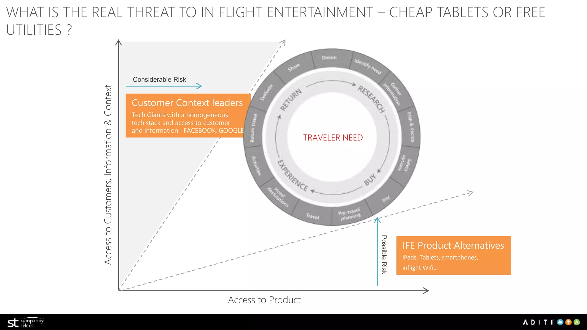 WHAT IS THE REAL THREAT TO IN FLIGHT ENTERTAINMENT – CHEAP TABLETS OR FREE 
UTILITIES ? 
Access to Customers, Information & Context 
Access to Product 
Considerable Risk 
Possible Risk 
Customer Context leaders 
Tech Giants with a homogeneous 
tech stack and access to customer 
and information –FACEBOOK, GOOGLE 
IFE Product Alternatives 
iPads, Tablets, smartphones, 
inflight Wifi… 
TRAVELER NEED 
 