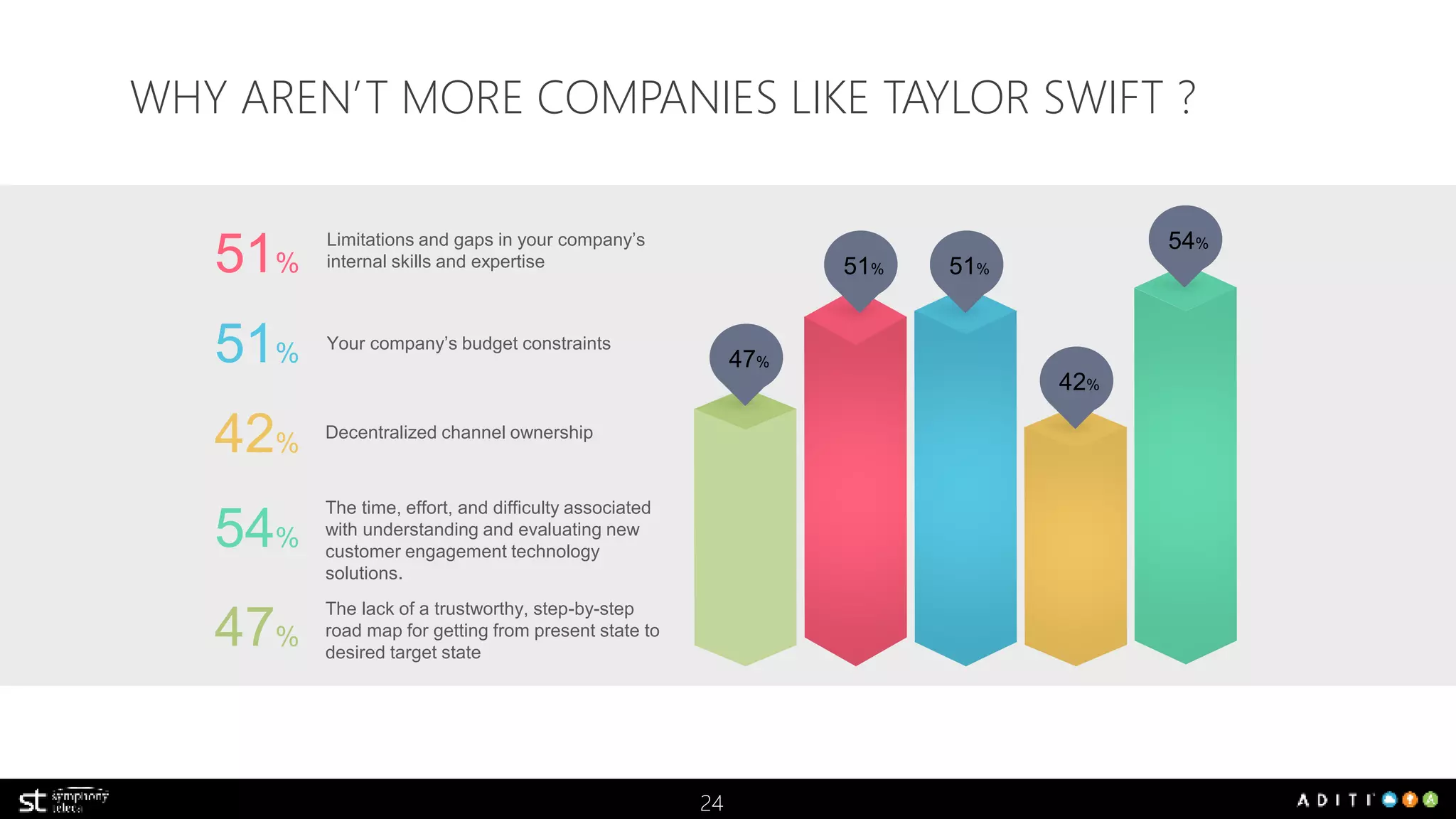 WHY AREN’T MORE COMPANIES LIKE TAYLOR SWIFT ? 
24 
54% 
42% 
51% 
47% 
51% 
51% 
Limitations and gaps in your company’s 
internal skills and expertise 
51% Your company’s budget constraints 
42% Decentralized channel ownership 
The time, effort, and difficulty associated 
with understanding and evaluating new 
customer engagement technology 
solutions. 
54% 
The lack of a trustworthy, step-by-step 
road map for getting from present state to 
desired target state 47% 
 