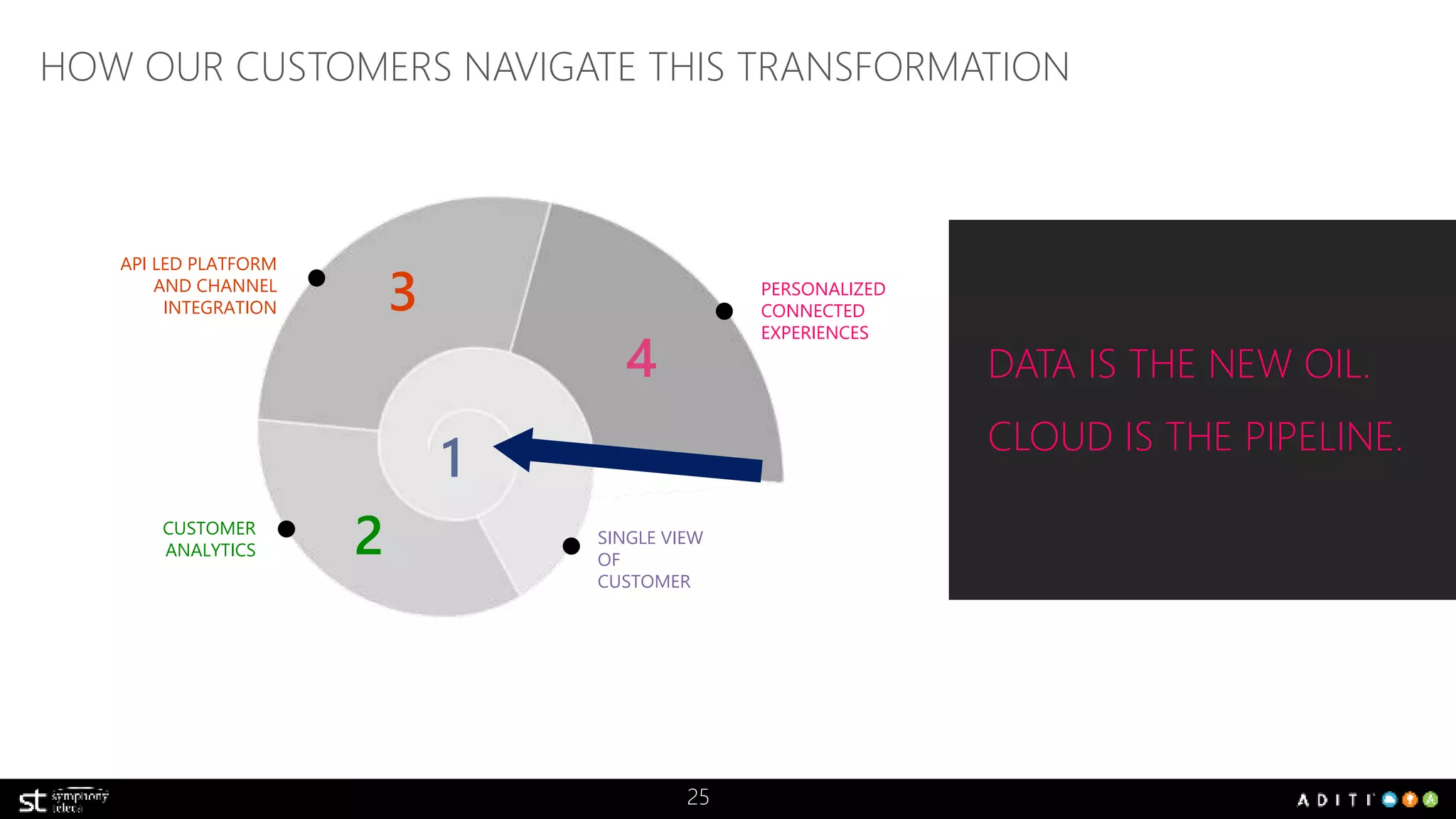 HOW OUR CUSTOMERS NAVIGATE THIS TRANSFORMATION 
25 
3 
2 SINGLE VIEW 
OF 
CUSTOMER 
API LED PLATFORM 
AND CHANNEL 
INTEGRATION 
CUSTOMER 
ANALYTICS 
PERSONALIZED 
CONNECTED 
EXPERIENCES 
DATA IS THE NEW OIL. 
CLOUD IS THE PIPELINE. 
 