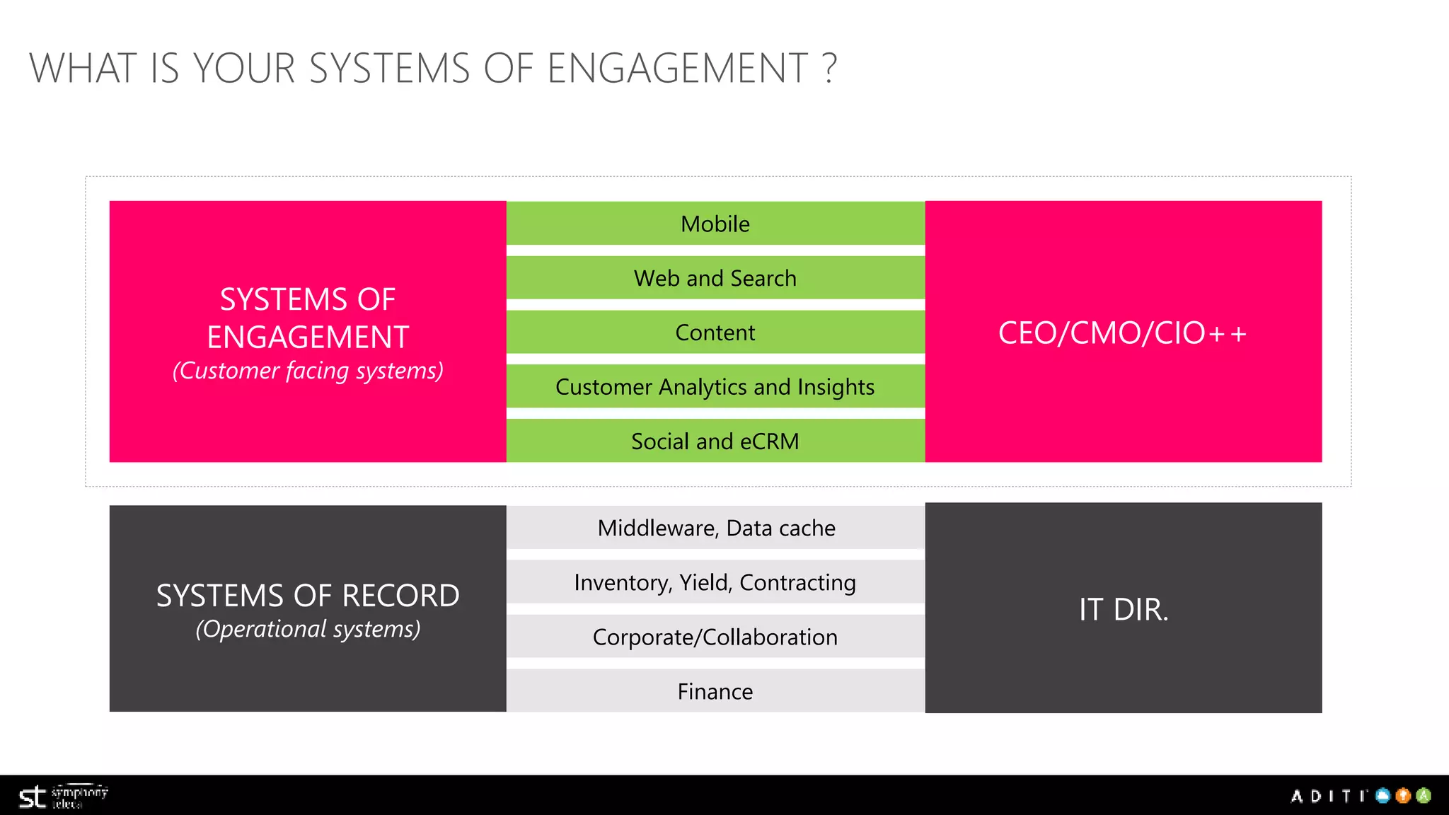 Mobile 
Web and Search 
Content 
Customer Analytics and Insights 
Social and eCRM 
Middleware, Data cache 
Inventory, Yield, Contracting 
Corporate/Collaboration 
Finance 
SYSTEMS OF 
ENGAGEMENT 
(Customer facing systems) 
SYSTEMS OF RECORD 
(Operational systems) 
CEO/CMO/CIO++ 
IT DIR. 
WHAT IS YOUR SYSTEMS OF ENGAGEMENT ? 
 