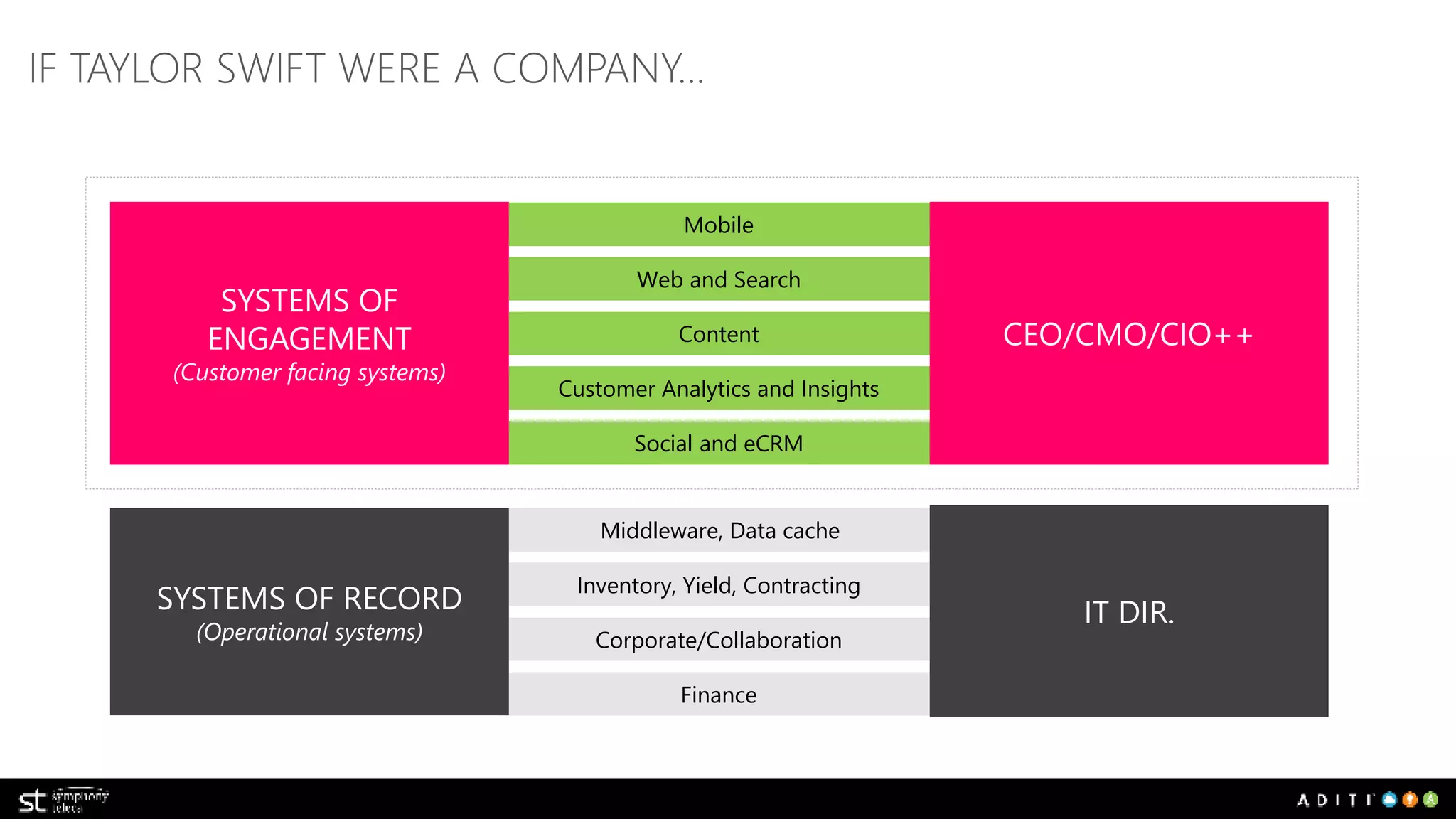 Mobile 
Web and Search 
Content 
Customer Analytics and Insights 
Social and eCRM 
Middleware, Data cache 
Inventory, Yield, Contracting 
Corporate/Collaboration 
Finance 
SYSTEMS OF 
ENGAGEMENT 
(Customer facing systems) 
SYSTEMS OF RECORD 
(Operational systems) 
CEO/CMO/CIO++ 
IT DIR. 
IF TAYLOR SWIFT WERE A COMPANY... 
 