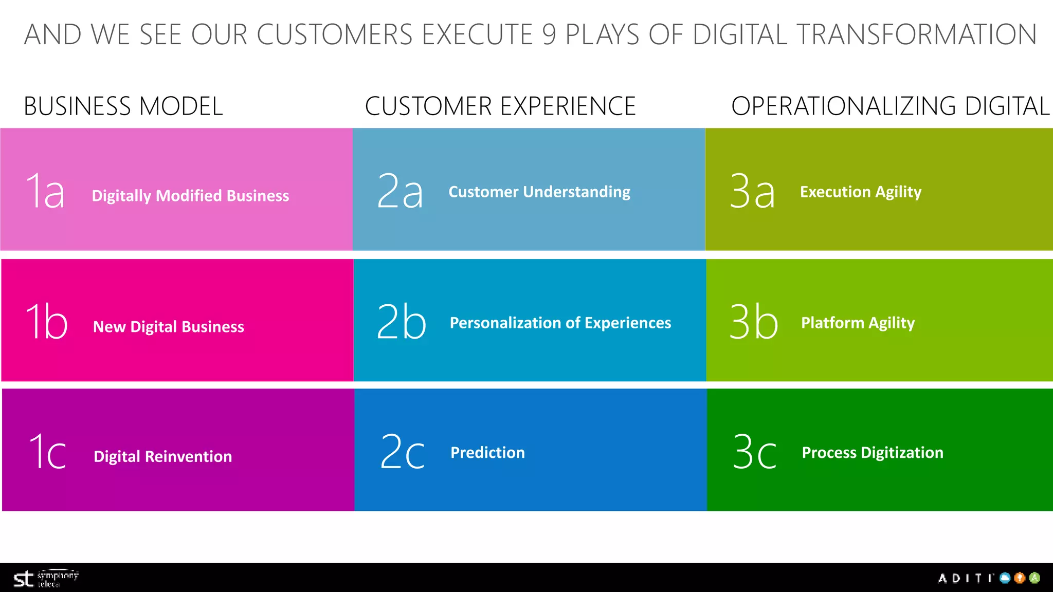 AND WE SEE OUR CUSTOMERS EXECUTE 9 PLAYS OF DIGITAL TRANSFORMATION 
BUSINESS MODEL CUSTOMER EXPERIENCE OPERATIONALIZING DIGITAL 
 