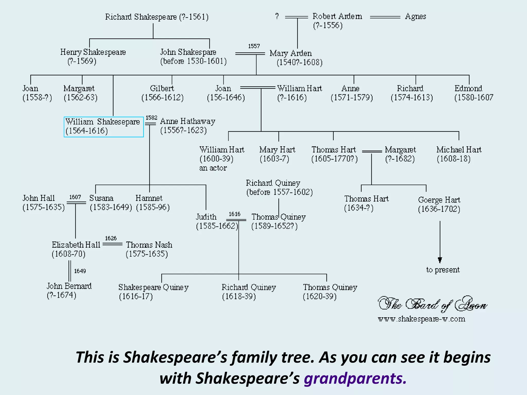 This is Shakespeare’s family tree. As you can see it begins
with Shakespeare’s grandparents.
 