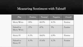 Play Positive Neutral Negative Overall
Merry Wives 28% 68.9% 4.2% Positive
Falstaff in
Merry Wives
27% 67% 5% Positive
Henry IV 8.3% 84.8% 6.9% Positive
Falstaff in
Henry IV
8.5% 83.4% 8.2% Positive
 