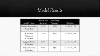 Model Name
Hist/Com
Accuracy
Hist/Trag
Acurracy Baseline
Logistic Regression
Classifier
63% 66% 51/48, 61/39
K Nearest
Neighbors
Classifier
52% 52% 51/48, 61/39
Support Vector
Classifier
63% 61% 51/48, 61/39
Random Forest
Classifier
64% 64% 51/48, 61/39
 