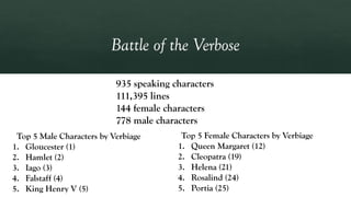 935 speaking characters
111,395 lines
144 female characters
778 male characters
Top 5 Male Characters by Verbiage
1. Gloucester (1)
2. Hamlet (2)
3. Iago (3)
4. Falstaff (4)
5. King Henry V (5)
Top 5 Female Characters by Verbiage
1. Queen Margaret (12)
2. Cleopatra (19)
3. Helena (21)
4. Rosalind (24)
5. Portia (25)
 