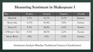 Play Positive Neutral Negative Overall
Macbeth 8.7% 81.2% 10.1% Negative
Much Ado 11.7% 82.4% 5.8% Positive
Henry IV 8.3% 84.8% 6.9% Positive
A Winter’s Tale 9.1% 84.7% 6.2% Positive
Merry Wives 28% 67% 4.3% Positive
Measuring Sentiment in Shakespeare I
Sentiment Analysis Matches Traditional Literary Classification!
 