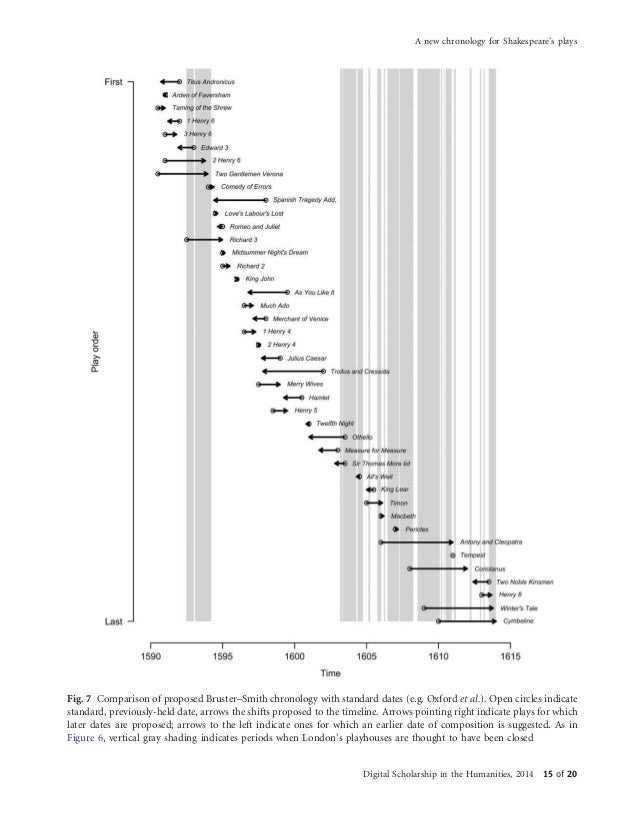 Shakespeare chronology