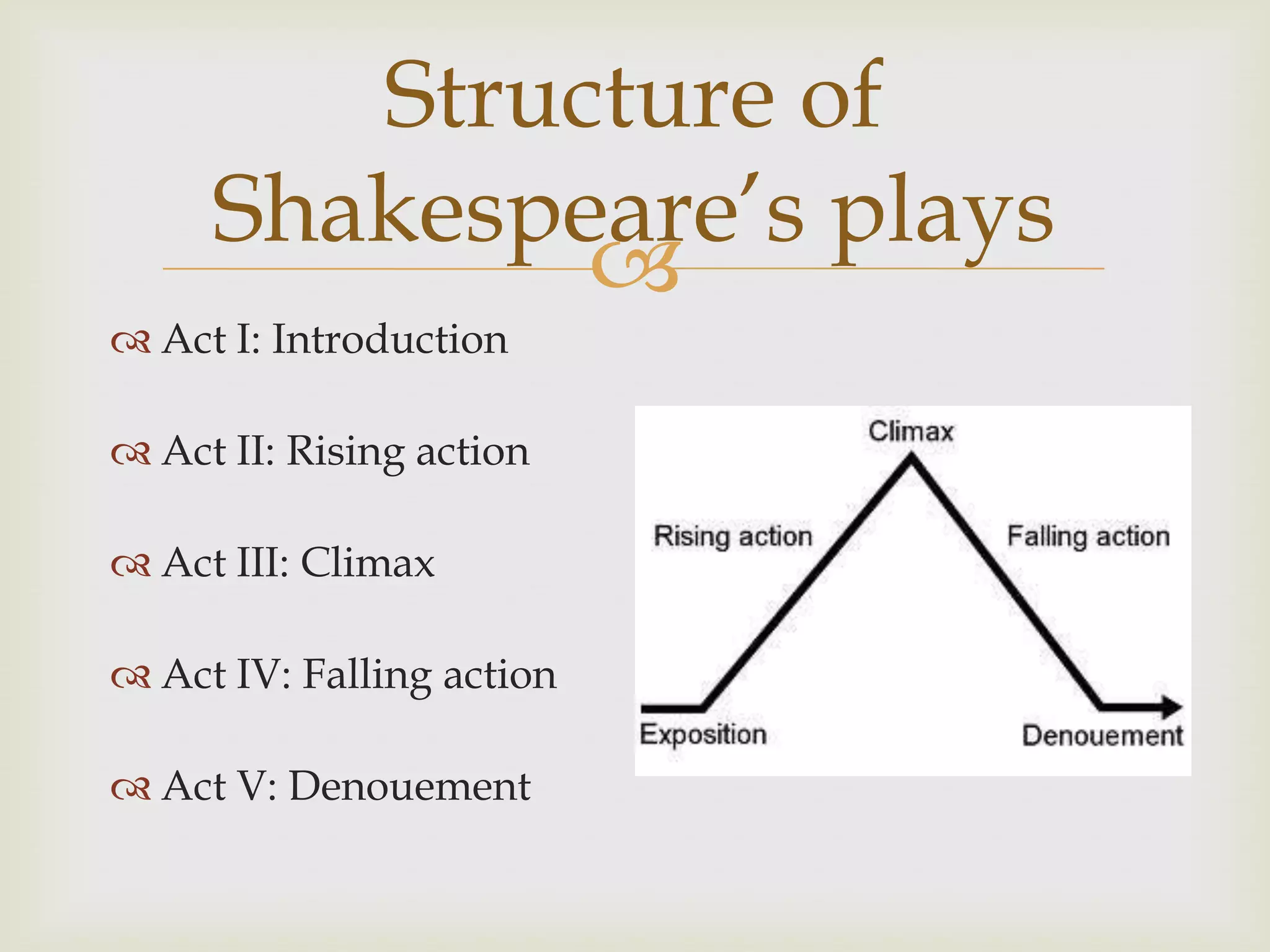 Structure of
     Shakespeare’s plays
             
 Act I: Introduction

 Act II: Rising action

 Act III: Climax

 Act IV: Falling action

 Act V: Denouement
 