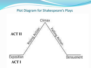 Plot Diagram for Shakespeare’s Plays
ACT I
ACT II
 