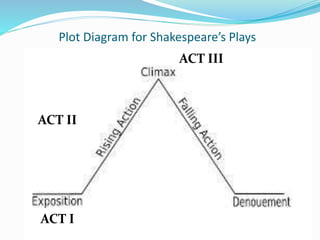 Plot Diagram for Shakespeare’s Plays
ACT I
ACT II
ACT III
 