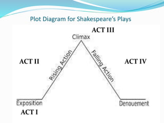 Plot Diagram for Shakespeare’s Plays
ACT I
ACT II
ACT III
ACT IV
 
