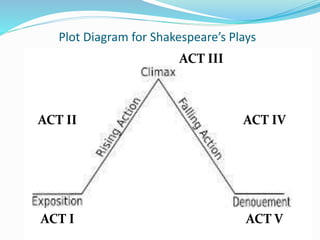 Plot Diagram for Shakespeare’s Plays
ACT I
ACT II
ACT III
ACT IV
ACT V
 
