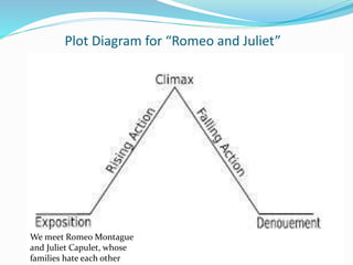 Plot Diagram for “Romeo and Juliet”
We meet Romeo Montague
and Juliet Capulet, whose
families hate each other
 