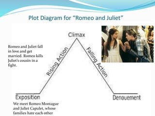 Plot Diagram for “Romeo and Juliet”
We meet Romeo Montague
and Juliet Capulet, whose
families hate each other
Romeo and Juliet fall
in love and get
married. Romeo kills
Juliet’s cousin in a
fight.
 