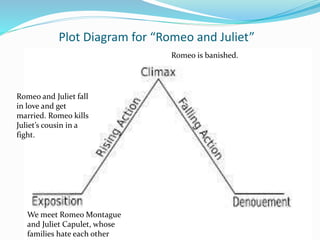 Plot Diagram for “Romeo and Juliet”
We meet Romeo Montague
and Juliet Capulet, whose
families hate each other
Romeo and Juliet fall
in love and get
married. Romeo kills
Juliet’s cousin in a
fight.
Romeo is banished.
 