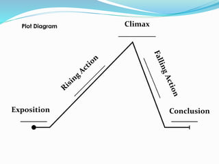 Exposition
Climax
Conclusion
 