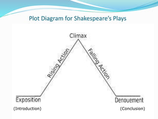 Plot Diagram for Shakespeare’s Plays
(Conclusion)(Introduction)
 