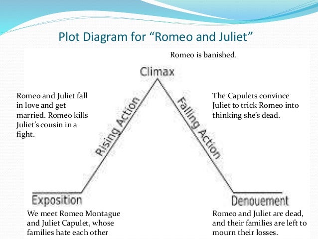 Conclusion of Romeo and Juliet