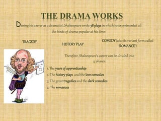 THE DRAMA WORKS
During his career as a dramatist, Shakespeare wrote 38 playsin which he experimented all
the kinds of drama popular at his time:
TRAGEDY
HISTORYPLAY
COMEDY(also its variant form called
‘ROMANCE’)
Therefore, Shakespeare’s career can be divided into
4 phases:
1. The yearsof apprenticeship
2. The historyplays and the lovecomedies
3. The great tragediesand the darkcomedies
4. The romances
 