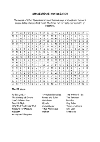 SHAKESPEARE WORDSEARCH
The names of 22 of Shakespeare’s most famous plays are hidden in the word
square below. Can you find them? The titles run vertically, horizontally, or
diagonally.
E T H E W I N T E R S T A L E S T H E L
M E A S U R E F O R M E A S U R E T L S
T I N T L E O R A C O M I C K I L E E R
R L O H H O H O Y M B F I X Y F W B R O
O U T F O R V M A L L N O T I S H C A R
I J T O M J B E C B O V E R D Q O A B R
L D I E A E G E S R B Y L N U U T M W E
U N S K L H T N D L C N E E S I H O O F
S A U I E M H N I O A T E N T T G K E O
A O N N T S A T S K A B E L H E I I P Y
N E A G L S L H I H S H O E U N N N E D
D M L L U T O I T E T O T U G D H N R E
C O O T H E L L O A K E N L R K T G I M
R R I A D O L T F A M I E B C S F L C O
E T R J L E I O Z P R A L I Q A L E L C
S E O K W E N I E P R W D U U R E O E E
S L C S I O I S G G J A C H O C W R S H
I M L H M N T R S L B H A R R Y T W I T
D L T I G D U J U L I U S C A E S A R E
A R T A P O E L C D N A Y N O T N A N G
The 22 plays:
As You Like It Troilus and Cressida The Winter’s Tale
The Comedy of Errors Romeo and Juliet The Tempest
Love’s Labours Lost Coriolanus Pericles
Twelfth Night Othello King John
All’s Well That Ends Well Julius Caesar Timon of Athens
Measure for Measure Titus Andronicus King Lear
Macbeth Hamlet Cymbeline
Antony and Cleopatra
 