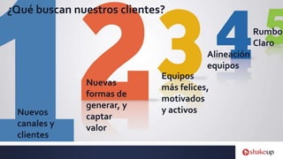 Nuevos
canales y
clientes
Rumbo
Claro
Equipos
más felices,
motivados
y activos
Alineación
equipos
Nuevas
formas de
generar, y
captar
valor
¿Qué buscan nuestros clientes?
