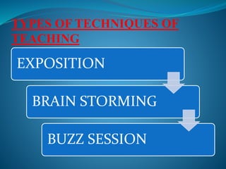 TYPES OF TECHNIQUES OF
TEACHING
EXPOSITION
BRAIN STORMING
BUZZ SESSION
 
