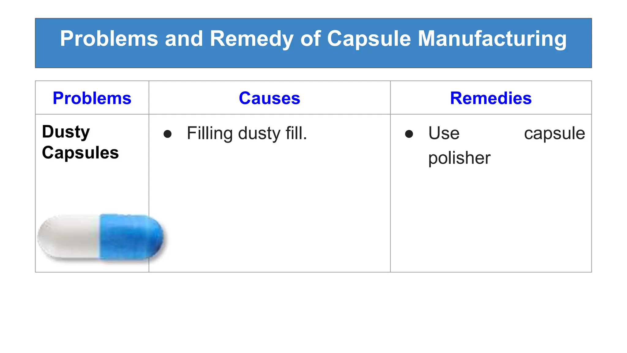 Problems and Remedy of Capsule Manufacturing
Problems Causes Remedies
Dusty
Capsules
● Filling dusty fill. ● Use capsule
polisher
 