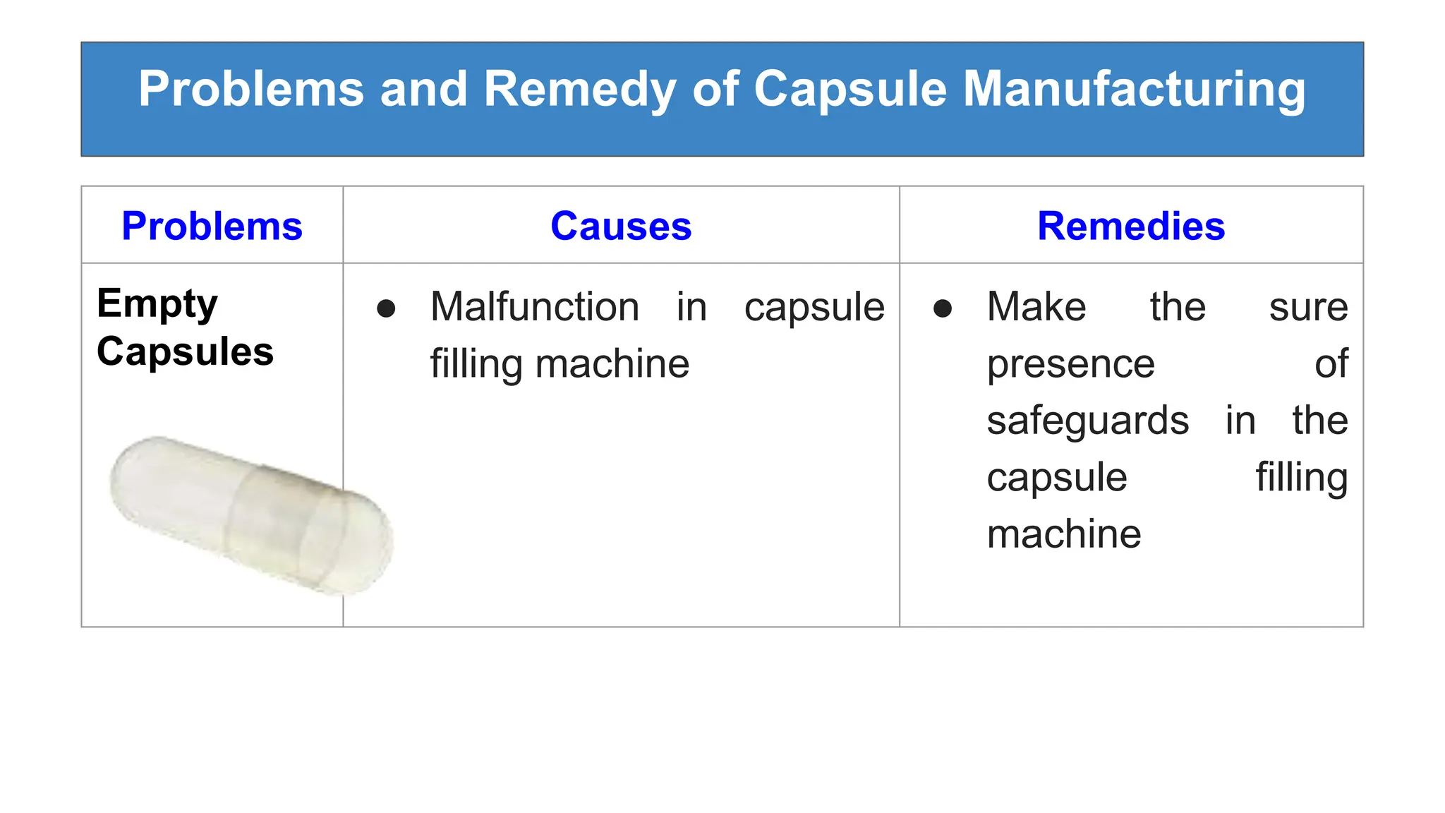 Problems and Remedy of Capsule Manufacturing
Problems Causes Remedies
Empty
Capsules
● Malfunction in capsule
filling machine
● Make the sure
presence of
safeguards in the
capsule filling
machine
 