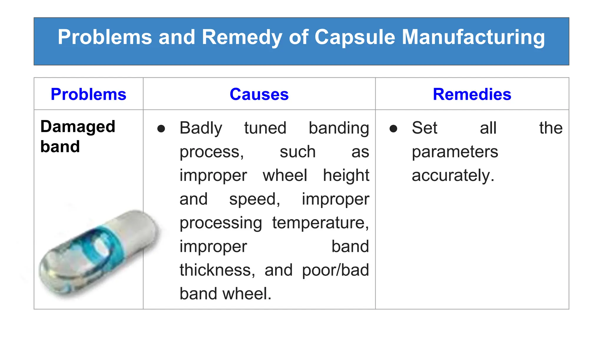 Problems and Remedy of Capsule Manufacturing
Problems Causes Remedies
Damaged
band
● Badly tuned banding
process, such as
improper wheel height
and speed, improper
processing temperature,
improper band
thickness, and poor/bad
band wheel.
● Set all the
parameters
accurately.
 