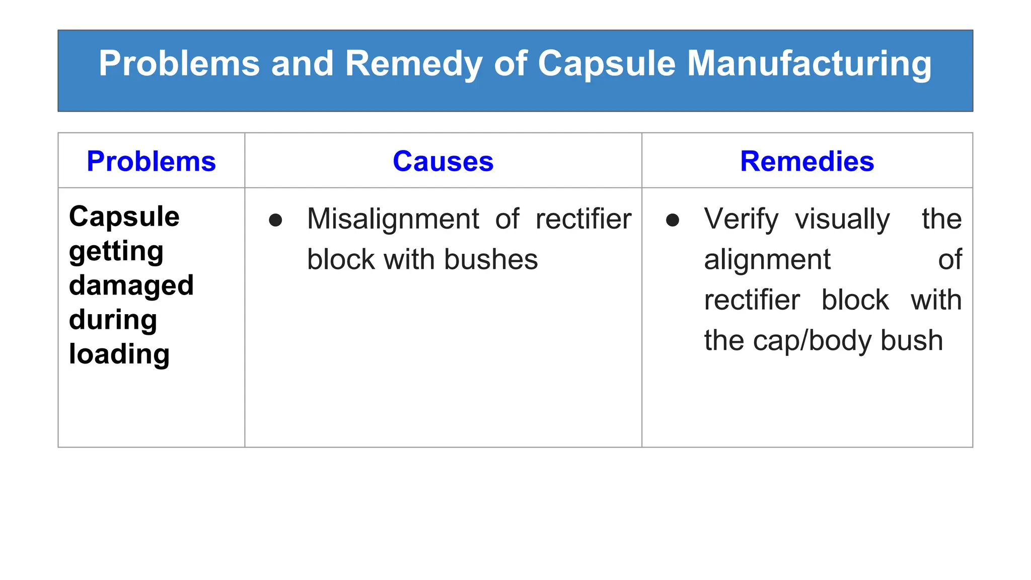 Problems and Remedy of Capsule Manufacturing
Problems Causes Remedies
Capsule
getting
damaged
during
loading
● Misalignment of rectifier
block with bushes
● Verify visually the
alignment of
rectifier block with
the cap/body bush
 