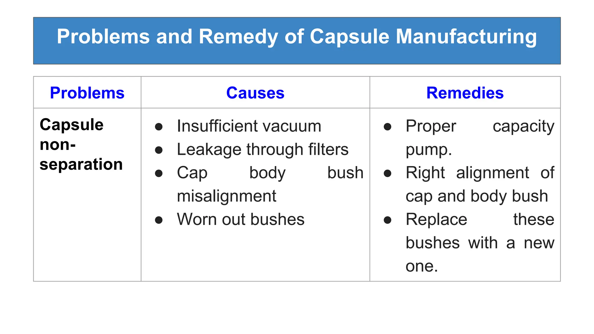 Problems and Remedy of Capsule Manufacturing
Problems Causes Remedies
Capsule
non-
separation
● Insufficient vacuum
● Leakage through filters
● Cap body bush
misalignment
● Worn out bushes
● Proper capacity
pump.
● Right alignment of
cap and body bush
● Replace these
bushes with a new
one.
 