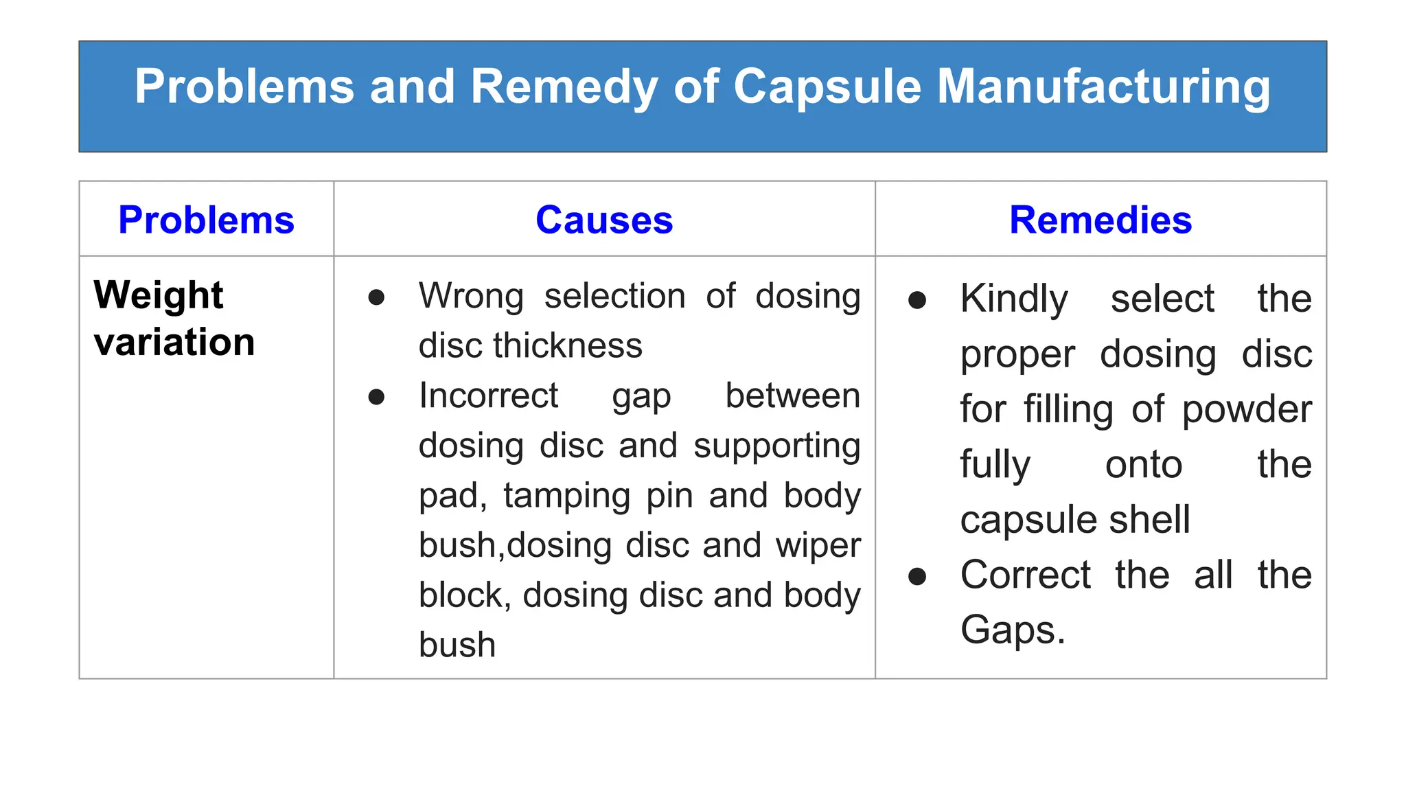 Problems and Remedy of Capsule Manufacturing
Problems Causes Remedies
Weight
variation
● Wrong selection of dosing
disc thickness
● Incorrect gap between
dosing disc and supporting
pad, tamping pin and body
bush,dosing disc and wiper
block, dosing disc and body
bush
● Kindly select the
proper dosing disc
for filling of powder
fully onto the
capsule shell
● Correct the all the
Gaps.
 