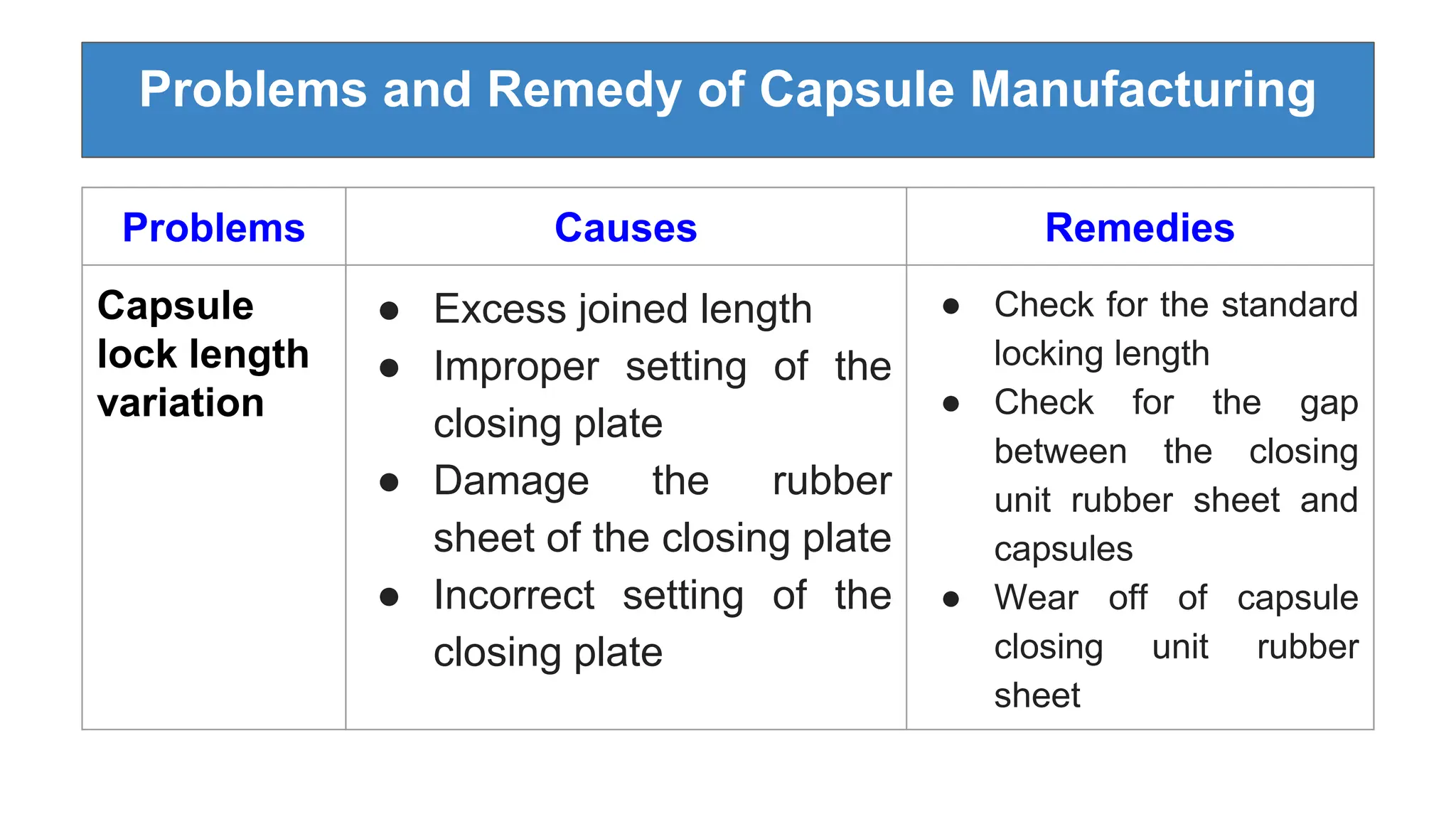 Problems and Remedy of Capsule Manufacturing
Problems Causes Remedies
Capsule
lock length
variation
● Excess joined length
● Improper setting of the
closing plate
● Damage the rubber
sheet of the closing plate
● Incorrect setting of the
closing plate
● Check for the standard
locking length
● Check for the gap
between the closing
unit rubber sheet and
capsules
● Wear off of capsule
closing unit rubber
sheet
 