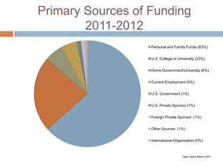 Primary Sources of Funding
2011-2012
Personal and Family Funds (63%)
U.S. College or University (23%)
Home Government/University (6%)
Current Employment (5%)
U.S. Government (1%)
U.S. Private Sponsor (1%)
Foreign Private Sponsor (1%)
Other Sources (1%)
International Organization (0%)

Open Doors Report 2012

 