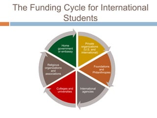 The Funding Cycle for International
Students
Home
government
or embassy

Religious
organizations
and
associations

Colleges and
universities

Private
organizations
(U.S. and
international)

Foundations
and
Philanthropies

International
agencies

 