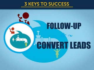 1How it Works 102 Follow up and Convert Leads yourfreedomproject.com
 