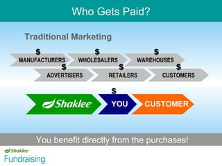 Who Gets Paid? You benefit directly from the purchases! Traditional Marketing MANUFACTURERS WHOLESALERS WAREHOUSES $ $ $ ADVERTISERS $ RETAILERS $ CUSTOMERS $ YOU CUSTOMER $ 