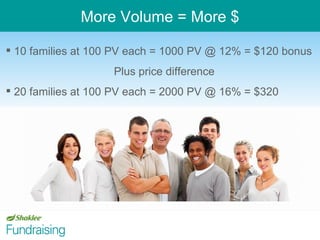 More Volume = More $ 10 families at 100 PV each = 1000 PV @ 12% = $120 bonus Plus price difference 20 families at 100 PV each = 2000 PV @ 16% = $320 