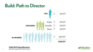 Shaklee Opportunity Presentation October 2016