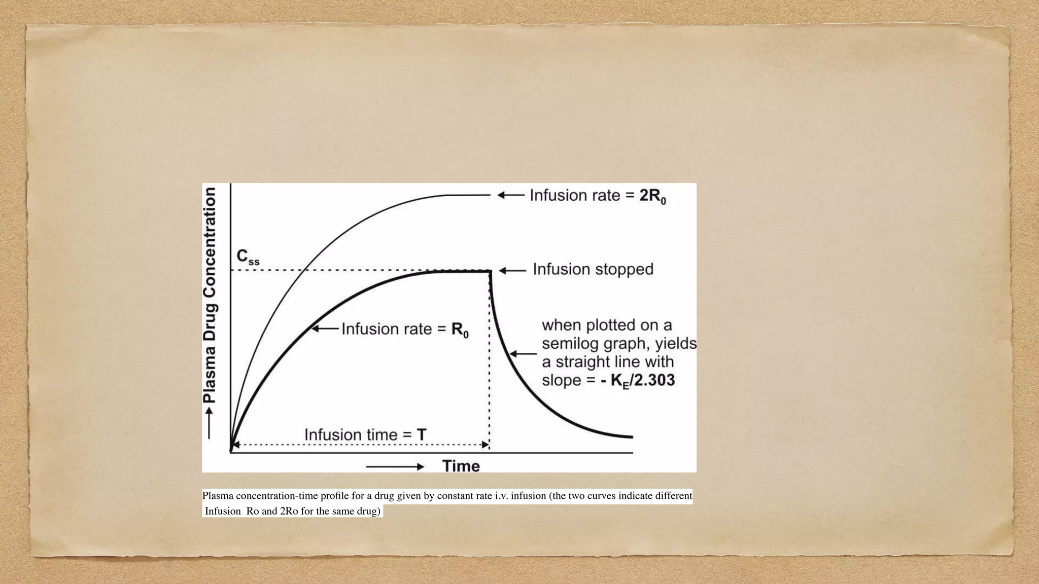 Plasma concentration-time pro
fi
le for a drug given by constant rate i.v. infusion (the two curves indicate differen
t

Infusion Ro and 2Ro for the same drug)
 

 