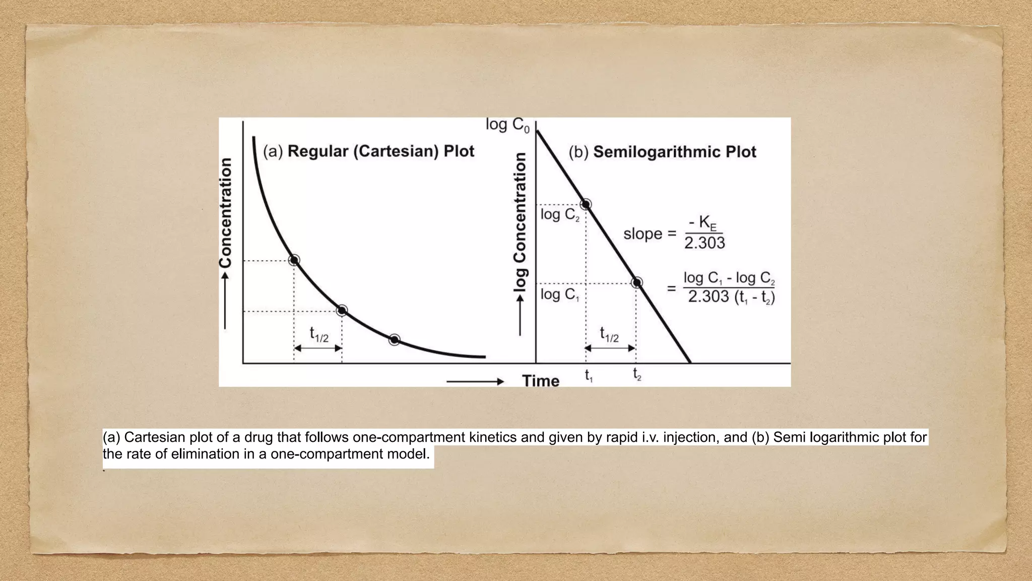 (a) Cartesian plot of a drug that follows one-compartment kinetics and given by rapid i.v. injection, and (b) Semi logarithmic plot for
the rate of elimination in a one-compartment model.
 