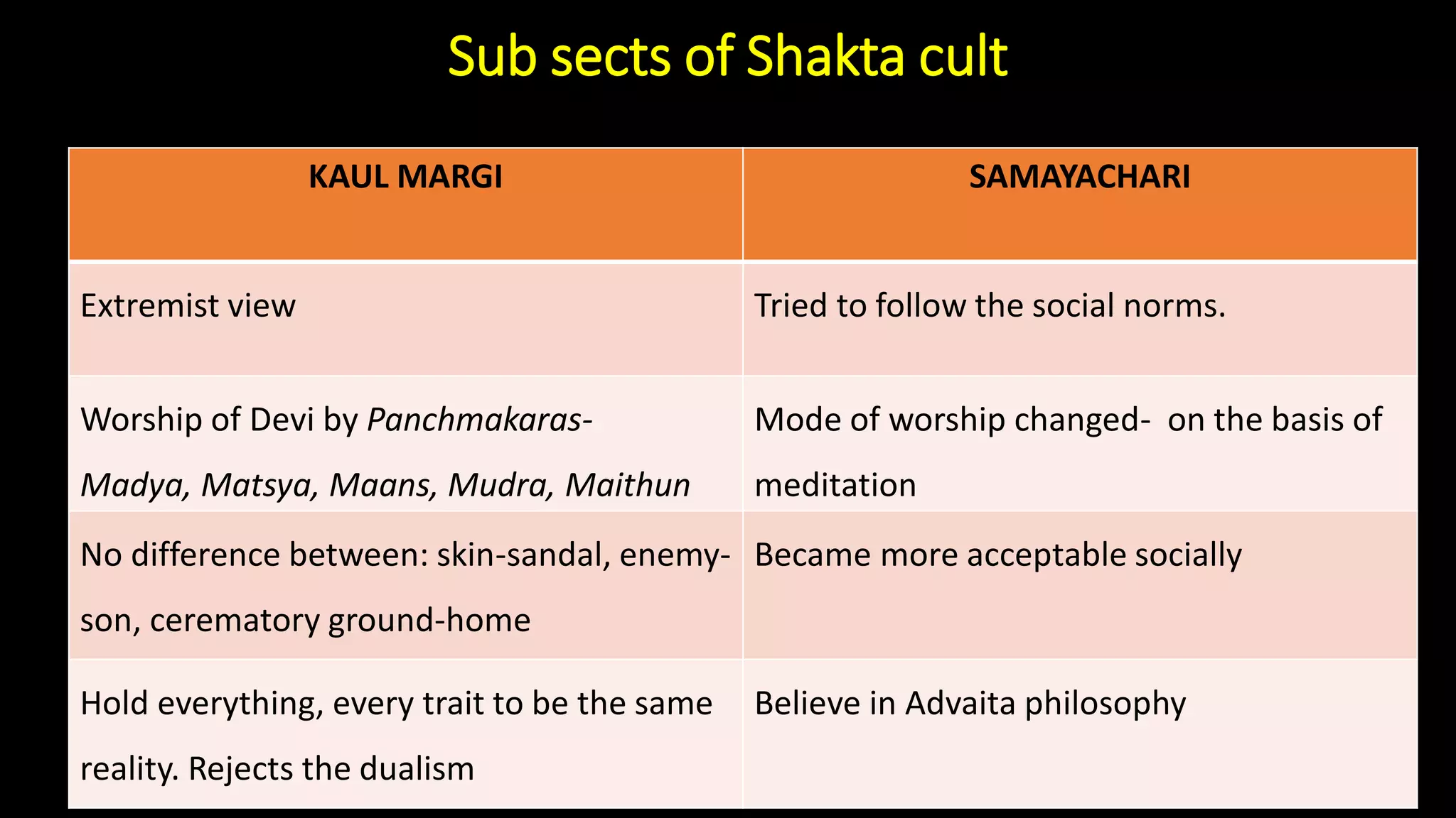 Sub sects of Shakta cult
KAUL MARGI SAMAYACHARI
Extremist view Tried to follow the social norms.
Worship of Devi by Panchmakaras-
Madya, Matsya, Maans, Mudra, Maithun
Mode of worship changed- on the basis of
meditation
No difference between: skin-sandal, enemy-
son, cerematory ground-home
Became more acceptable socially
Hold everything, every trait to be the same
reality. Rejects the dualism
Believe in Advaita philosophy
 