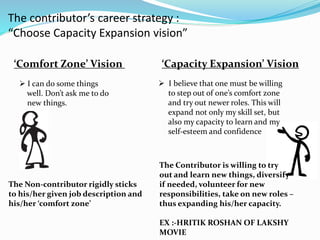 The contributor’s career strategy : 
“Choose Capacity Expansion vision” 
‘Comfort Zone’ Vision ‘Capacity Expansion’ Vision 
 I believe that one must be willing 
to step out of one’s comfort zone 
and try out newer roles. This will 
expand not only my skill set, but 
also my capacity to learn and my 
self-esteem and confidence 
 I can do some things 
well. Don’t ask me to do 
new things. 
The Non-contributor rigidly sticks 
to his/her given job description and 
his/her ‘comfort zone’ 
The Contributor is willing to try 
out and learn new things, diversify 
if needed, volunteer for new 
responsibilities, take on new roles – 
thus expanding his/her capacity. 
EX :-HRITIK ROSHAN OF LAKSHY 
MOVIE 
 